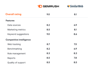 SEMrush